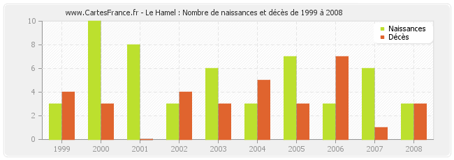 Le Hamel : Nombre de naissances et décès de 1999 à 2008